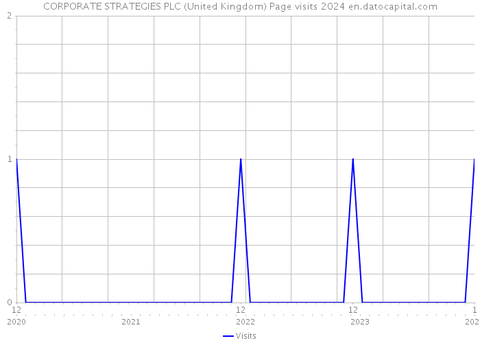 CORPORATE STRATEGIES PLC (United Kingdom) Page visits 2024 