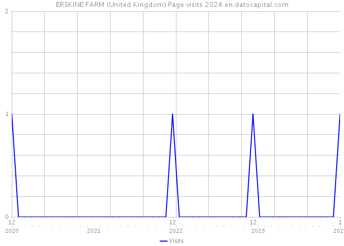 ERSKINE FARM (United Kingdom) Page visits 2024 