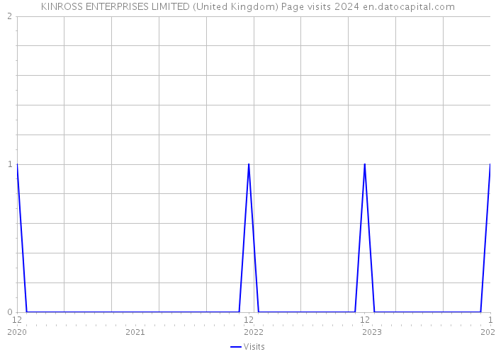 KINROSS ENTERPRISES LIMITED (United Kingdom) Page visits 2024 