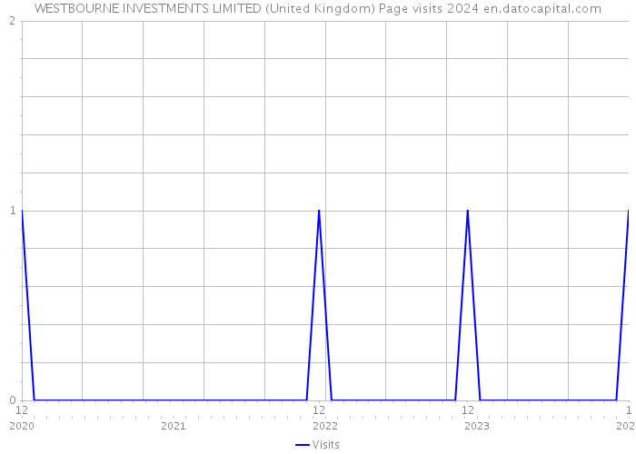 WESTBOURNE INVESTMENTS LIMITED (United Kingdom) Page visits 2024 
