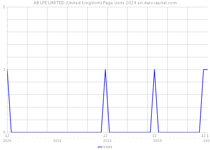 AB LPE LIMITED (United Kingdom) Page visits 2024 