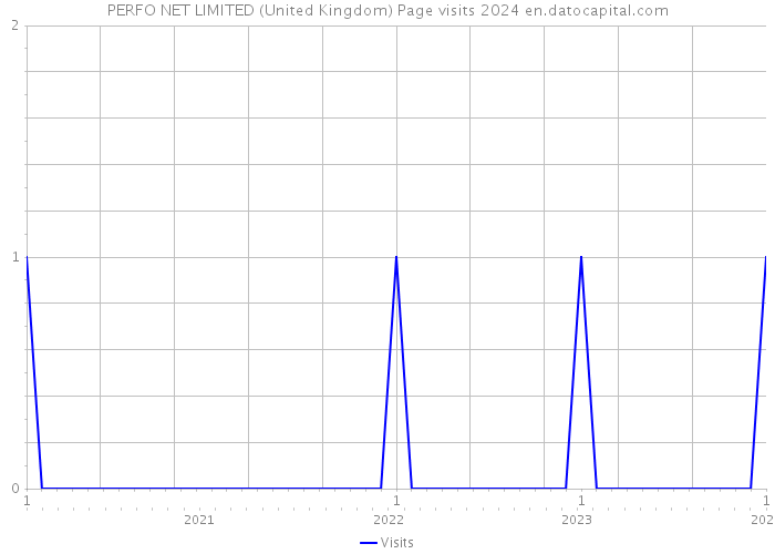 PERFO NET LIMITED (United Kingdom) Page visits 2024 