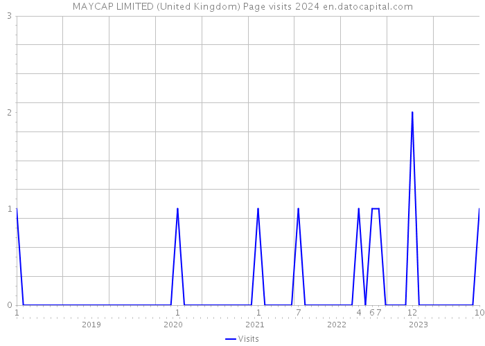 MAYCAP LIMITED (United Kingdom) Page visits 2024 