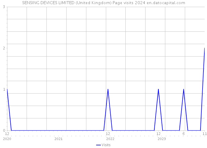 SENSING DEVICES LIMITED (United Kingdom) Page visits 2024 