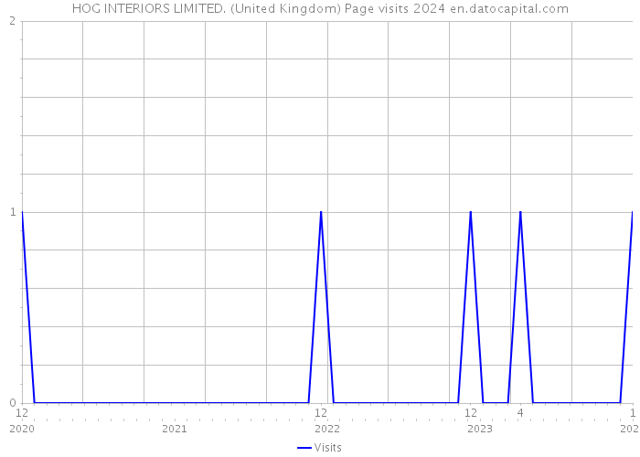HOG INTERIORS LIMITED. (United Kingdom) Page visits 2024 