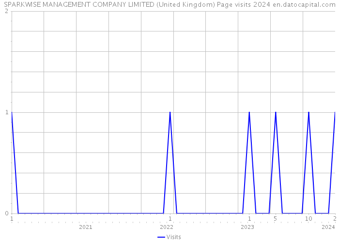 SPARKWISE MANAGEMENT COMPANY LIMITED (United Kingdom) Page visits 2024 