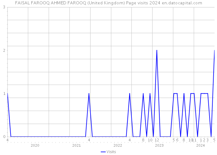FAISAL FAROOQ AHMED FAROOQ (United Kingdom) Page visits 2024 