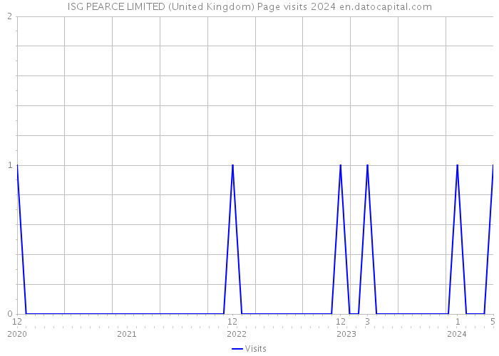 ISG PEARCE LIMITED (United Kingdom) Page visits 2024 