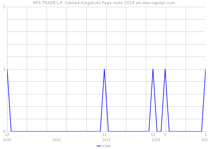 RPS TRADE L.P. (United Kingdom) Page visits 2024 