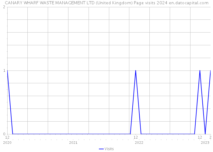 CANARY WHARF WASTE MANAGEMENT LTD (United Kingdom) Page visits 2024 