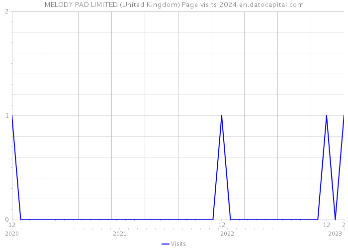 MELODY PAD LIMITED (United Kingdom) Page visits 2024 