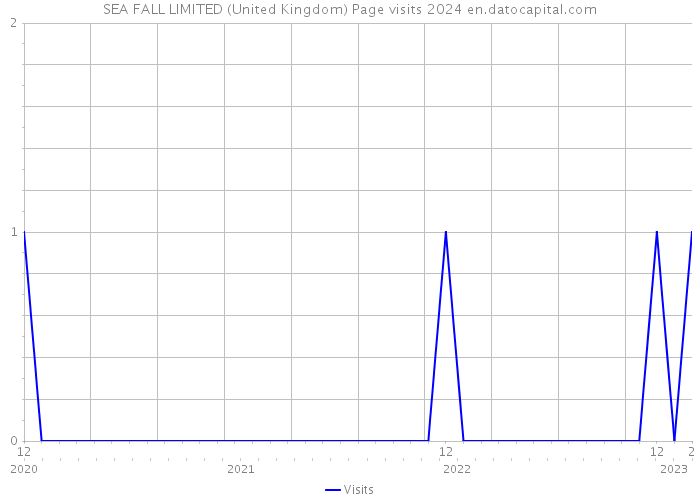 SEA FALL LIMITED (United Kingdom) Page visits 2024 
