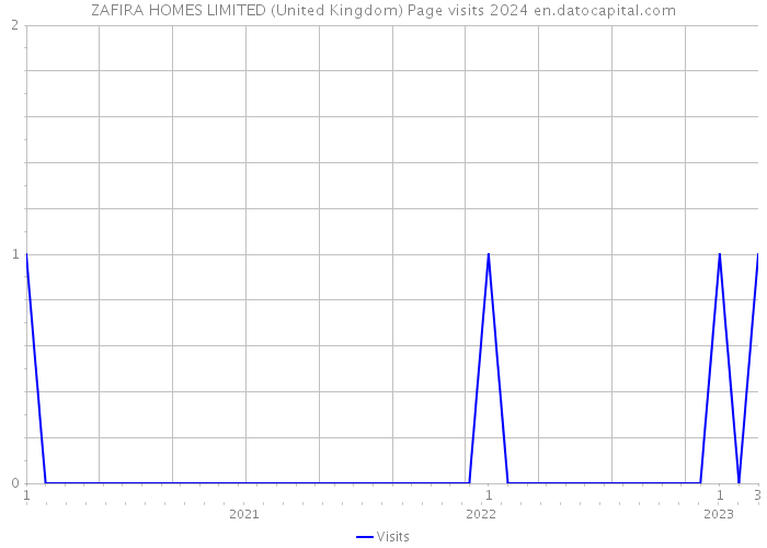 ZAFIRA HOMES LIMITED (United Kingdom) Page visits 2024 