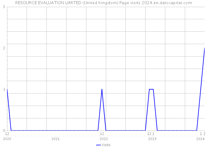 RESOURCE EVALUATION LIMITED (United Kingdom) Page visits 2024 