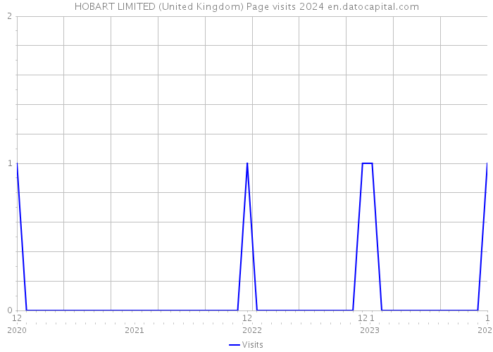 HOBART LIMITED (United Kingdom) Page visits 2024 