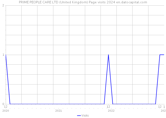 PRIME PEOPLE CARE LTD (United Kingdom) Page visits 2024 
