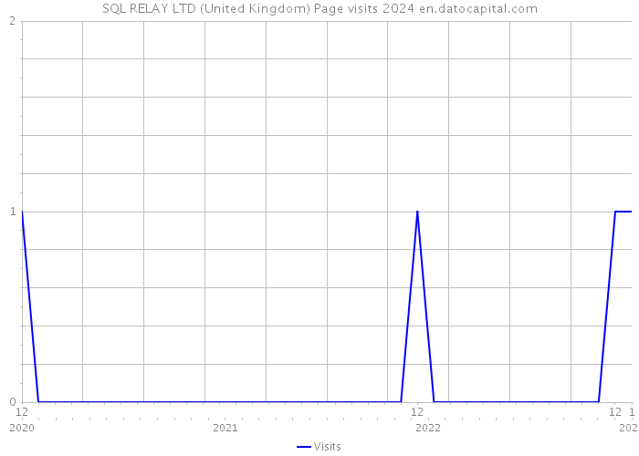 SQL RELAY LTD (United Kingdom) Page visits 2024 