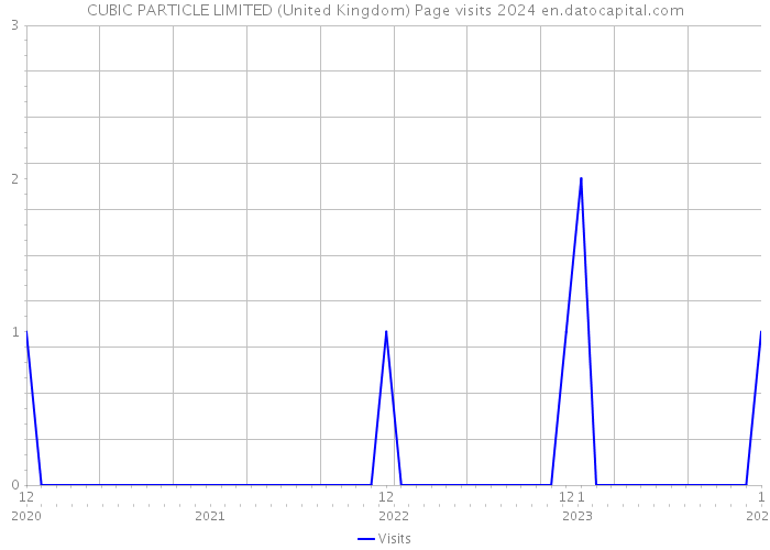 CUBIC PARTICLE LIMITED (United Kingdom) Page visits 2024 