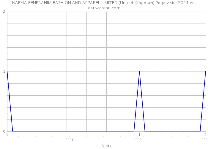 NAEMA BENBRAHIM FASHION AND APPAREL LIMITED (United Kingdom) Page visits 2024 