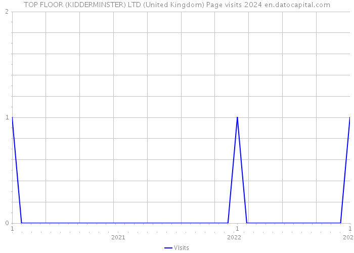 TOP FLOOR (KIDDERMINSTER) LTD (United Kingdom) Page visits 2024 
