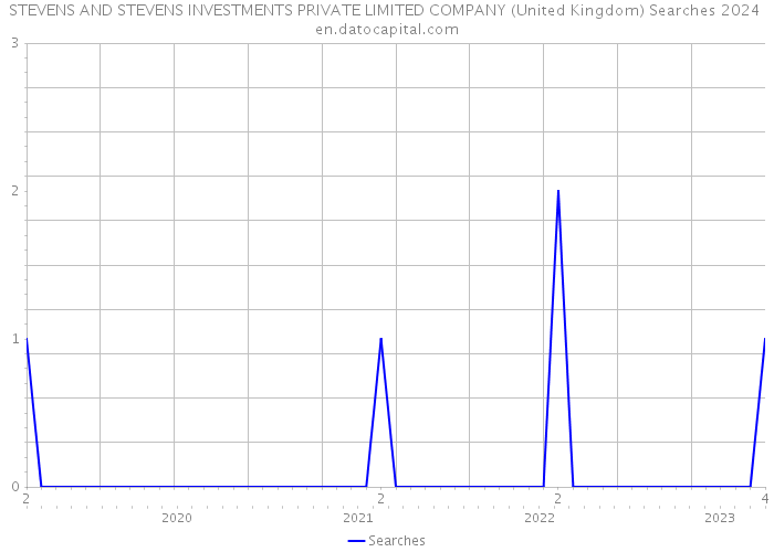 STEVENS AND STEVENS INVESTMENTS PRIVATE LIMITED COMPANY (United Kingdom) Searches 2024 