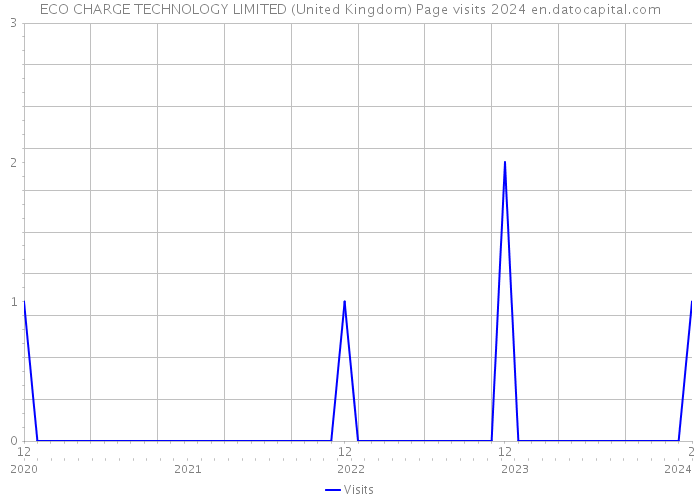 ECO CHARGE TECHNOLOGY LIMITED (United Kingdom) Page visits 2024 