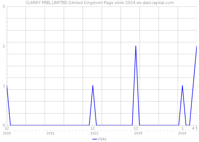 CLARRY PEEL LIMITED (United Kingdom) Page visits 2024 