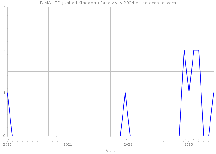 DIMA LTD (United Kingdom) Page visits 2024 