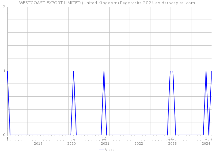 WESTCOAST EXPORT LIMITED (United Kingdom) Page visits 2024 