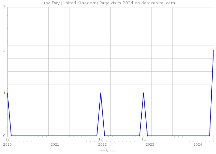 June Day (United Kingdom) Page visits 2024 