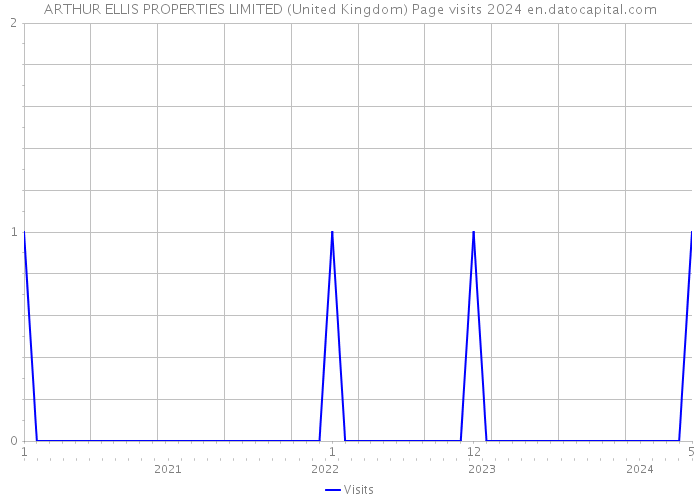 ARTHUR ELLIS PROPERTIES LIMITED (United Kingdom) Page visits 2024 