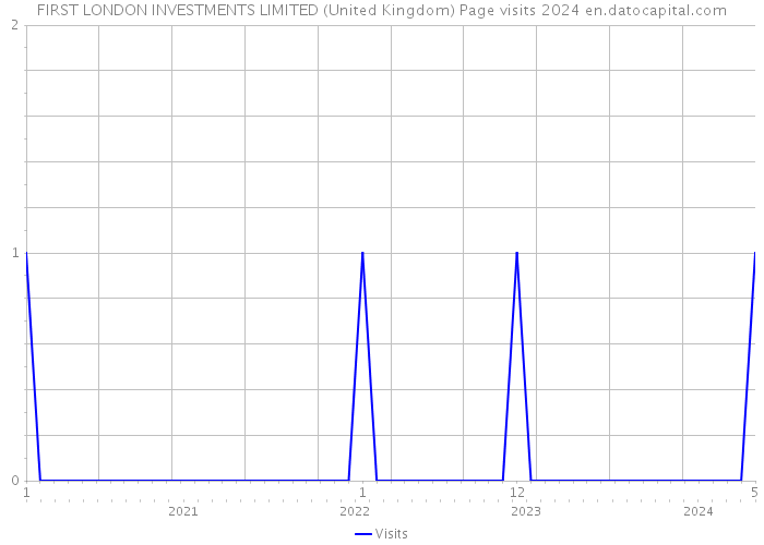 FIRST LONDON INVESTMENTS LIMITED (United Kingdom) Page visits 2024 