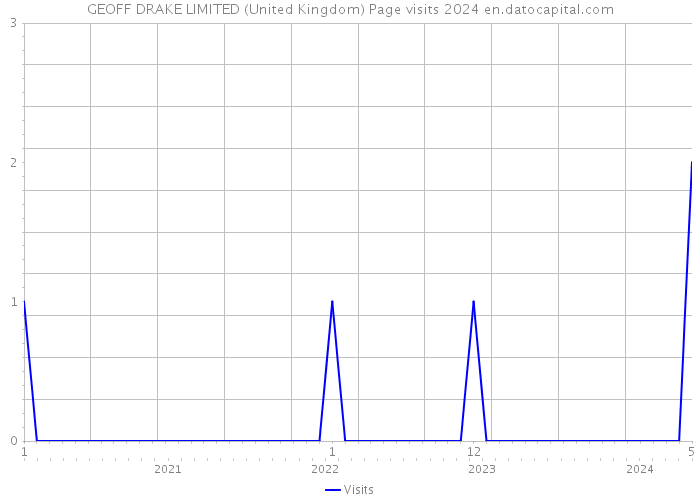 GEOFF DRAKE LIMITED (United Kingdom) Page visits 2024 