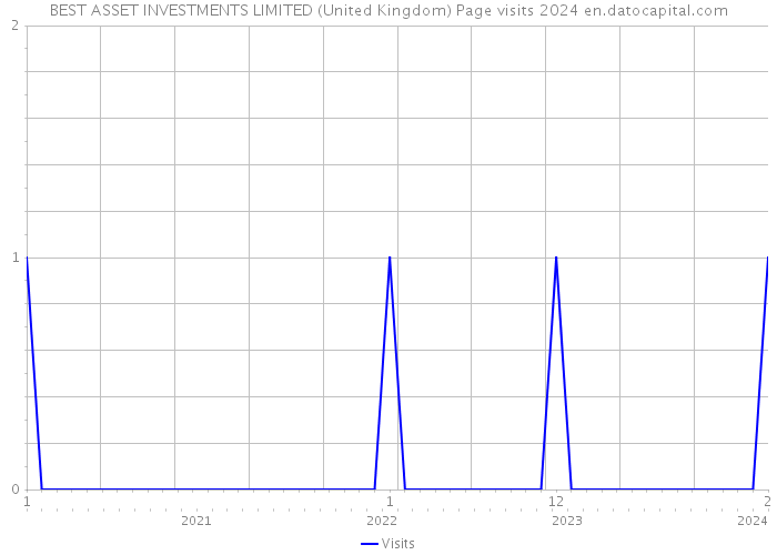 BEST ASSET INVESTMENTS LIMITED (United Kingdom) Page visits 2024 