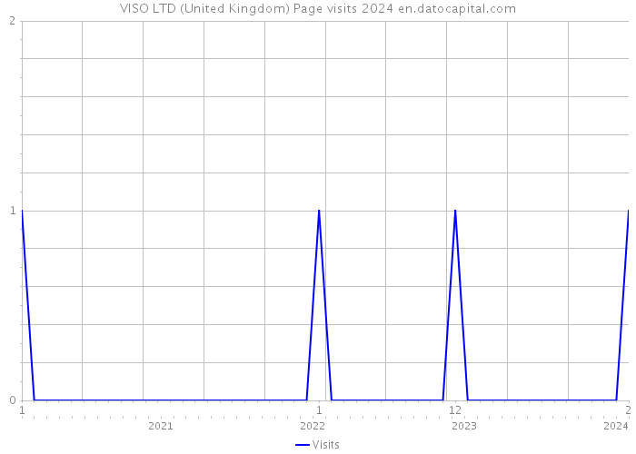 VISO LTD (United Kingdom) Page visits 2024 