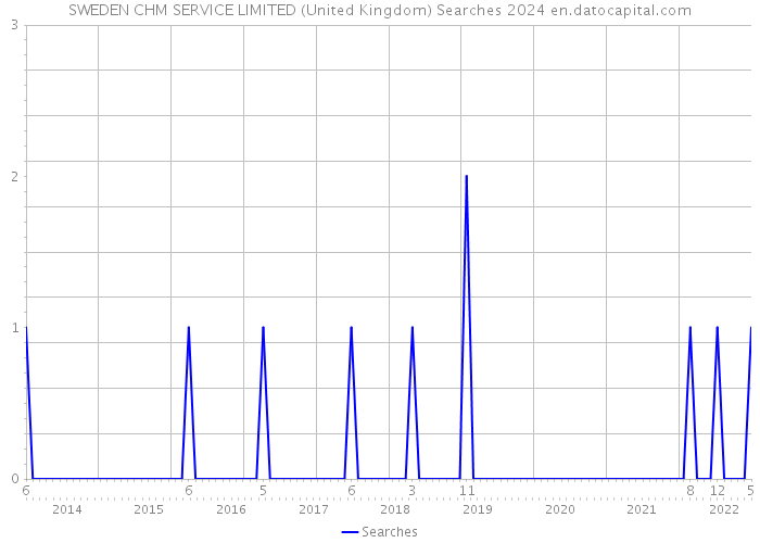 SWEDEN CHM SERVICE LIMITED (United Kingdom) Searches 2024 