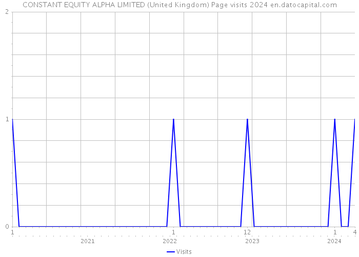 CONSTANT EQUITY ALPHA LIMITED (United Kingdom) Page visits 2024 