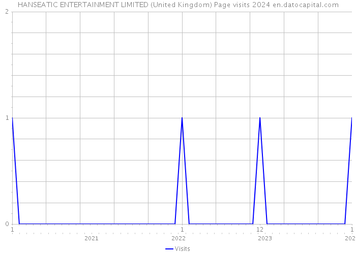 HANSEATIC ENTERTAINMENT LIMITED (United Kingdom) Page visits 2024 