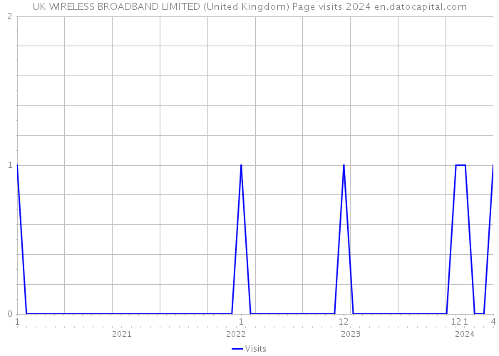 UK WIRELESS BROADBAND LIMITED (United Kingdom) Page visits 2024 