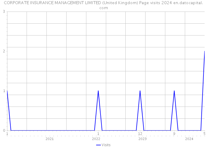 CORPORATE INSURANCE MANAGEMENT LIMITED (United Kingdom) Page visits 2024 