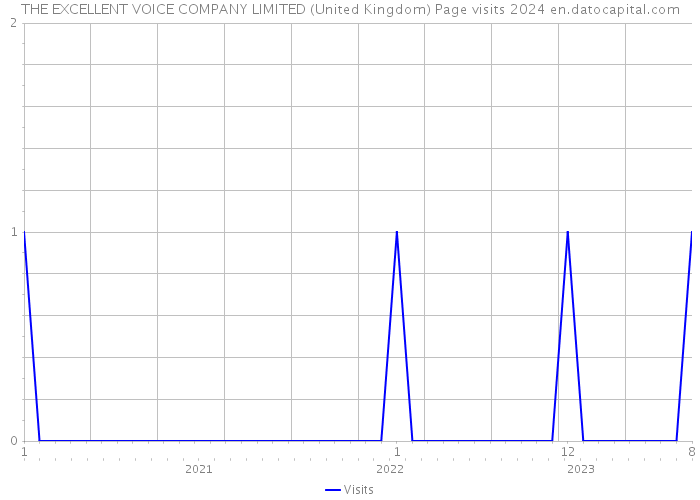 THE EXCELLENT VOICE COMPANY LIMITED (United Kingdom) Page visits 2024 