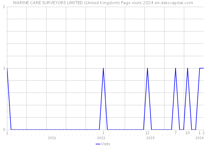 MARINE CARE SURVEYORS LIMITED (United Kingdom) Page visits 2024 