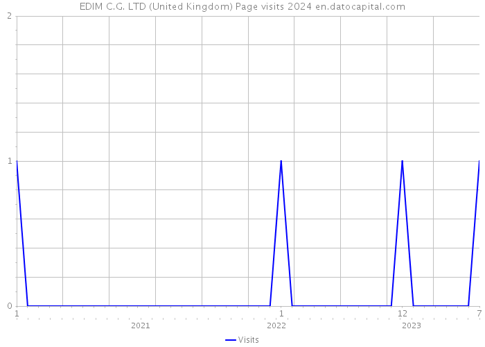 EDIM C.G. LTD (United Kingdom) Page visits 2024 