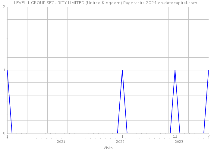 LEVEL 1 GROUP SECURITY LIMITED (United Kingdom) Page visits 2024 