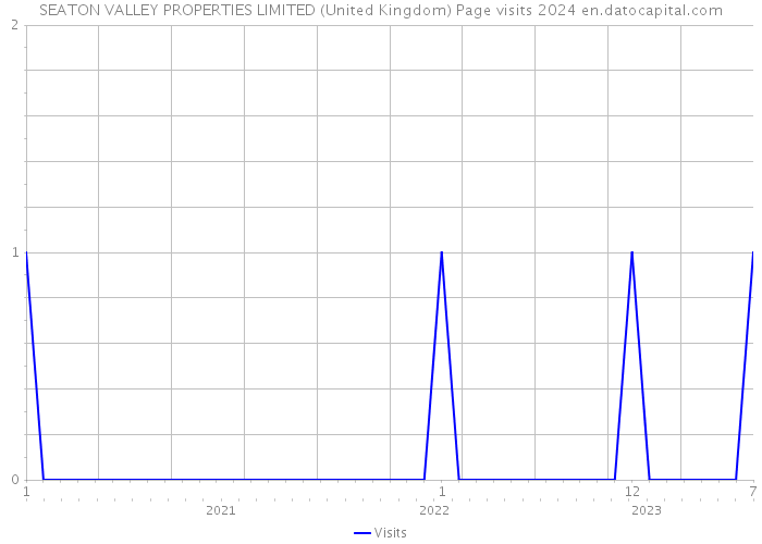 SEATON VALLEY PROPERTIES LIMITED (United Kingdom) Page visits 2024 