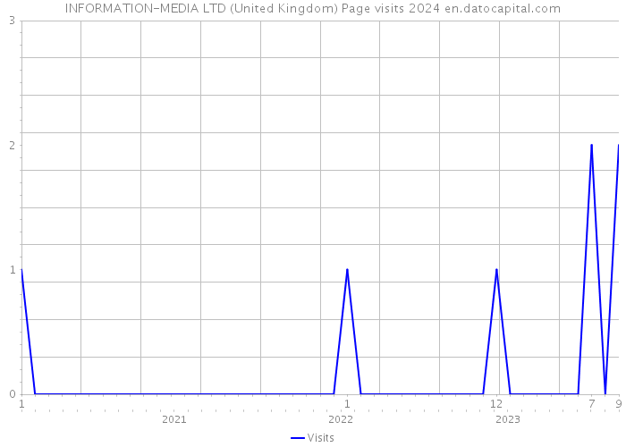 INFORMATION-MEDIA LTD (United Kingdom) Page visits 2024 