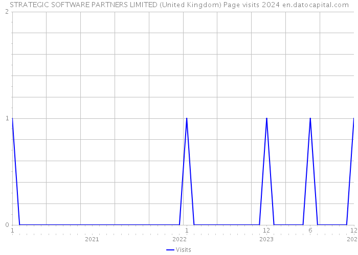 STRATEGIC SOFTWARE PARTNERS LIMITED (United Kingdom) Page visits 2024 