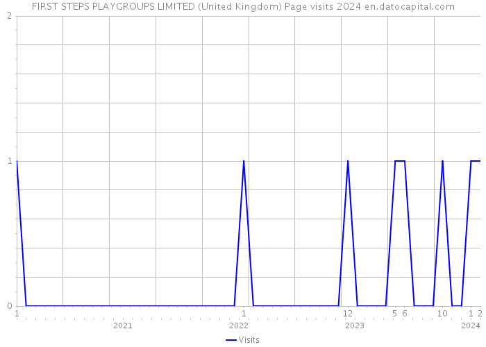 FIRST STEPS PLAYGROUPS LIMITED (United Kingdom) Page visits 2024 