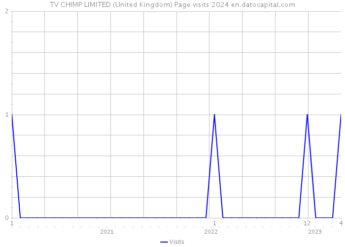TV CHIMP LIMITED (United Kingdom) Page visits 2024 