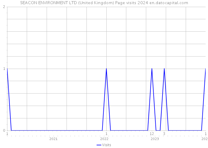 SEACON ENVIRONMENT LTD (United Kingdom) Page visits 2024 